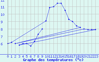 Courbe de tempratures pour Saint-Anthme (63)