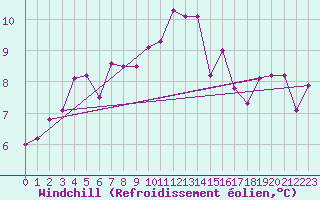 Courbe du refroidissement olien pour Nuerburg-Barweiler