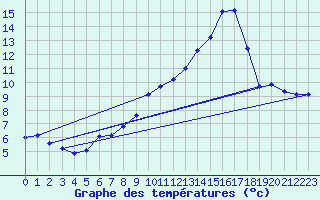 Courbe de tempratures pour Les Martys (11)