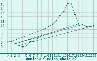 Courbe de l'humidex pour Les Martys (11)