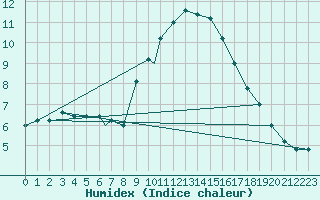 Courbe de l'humidex pour Brescia / Ghedi