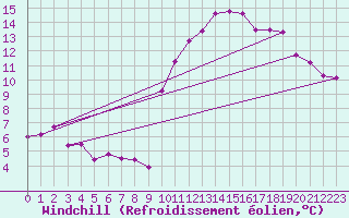 Courbe du refroidissement olien pour Caen (14)