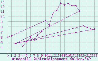 Courbe du refroidissement olien pour Leinefelde