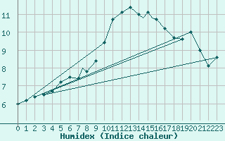 Courbe de l'humidex pour Northolt