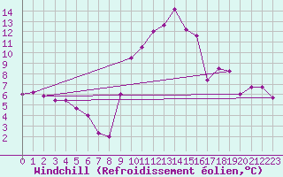 Courbe du refroidissement olien pour Aubenas - Lanas (07)