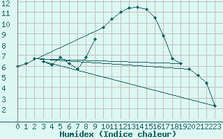 Courbe de l'humidex pour Linton-On-Ouse