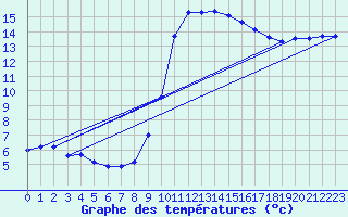 Courbe de tempratures pour Evionnaz