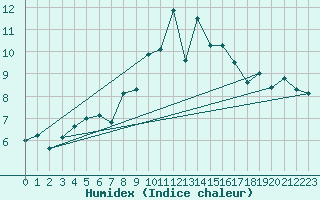 Courbe de l'humidex pour Cimetta