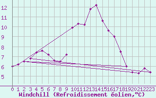 Courbe du refroidissement olien pour Ile de Groix (56)