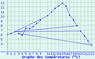 Courbe de tempratures pour Melle (Be)