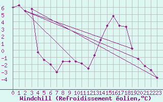 Courbe du refroidissement olien pour Lachamp Raphal (07)