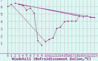 Courbe du refroidissement olien pour Christnach (Lu)