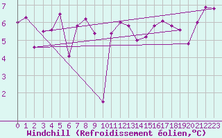 Courbe du refroidissement olien pour Ploumanac
