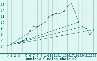 Courbe de l'humidex pour Ploudalmezeau (29)