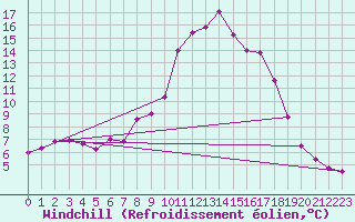 Courbe du refroidissement olien pour Liscombe