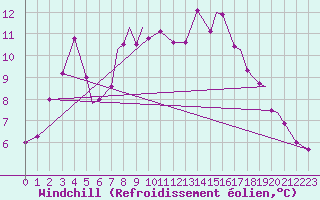 Courbe du refroidissement olien pour Svolvaer / Helle