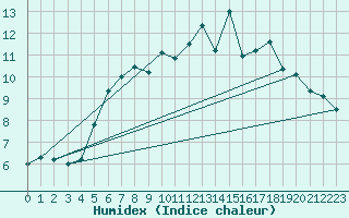 Courbe de l'humidex pour Paganella