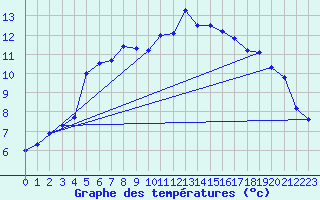 Courbe de tempratures pour Pointe de Socoa (64)