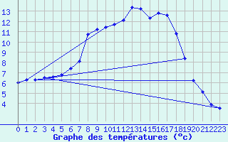 Courbe de tempratures pour Sainte-Ouenne (79)