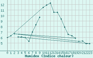 Courbe de l'humidex pour Guetsch