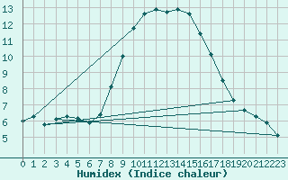 Courbe de l'humidex pour Marham