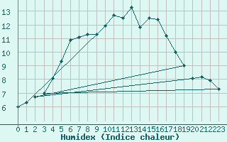 Courbe de l'humidex pour High Wicombe Hqstc