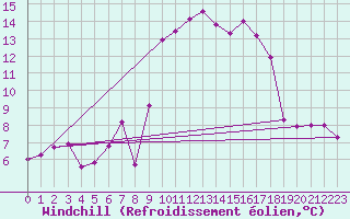 Courbe du refroidissement olien pour Porquerolles (83)