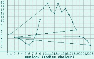Courbe de l'humidex pour Cervera de Pisuerga