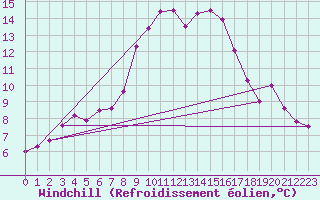 Courbe du refroidissement olien pour Marnitz
