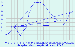 Courbe de tempratures pour Bivio