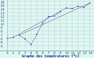 Courbe de tempratures pour Krangede