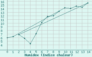 Courbe de l'humidex pour Krangede