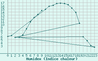 Courbe de l'humidex pour Kiikala lentokentt