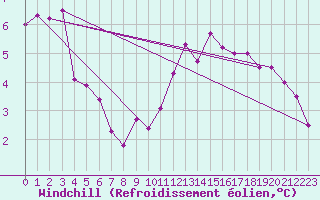 Courbe du refroidissement olien pour Coleshill