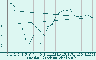 Courbe de l'humidex pour Chivres (Be)