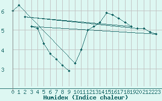 Courbe de l'humidex pour Lige Bierset (Be)