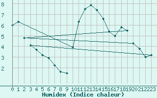 Courbe de l'humidex pour Reit im Winkl