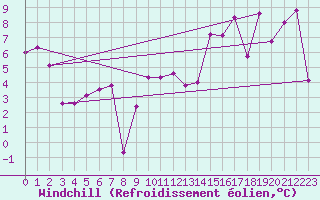 Courbe du refroidissement olien pour Cap Bar (66)