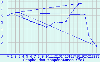 Courbe de tempratures pour Spa - La Sauvenire (Be)