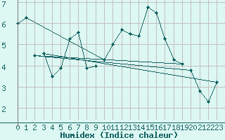 Courbe de l'humidex pour Lorient (56)