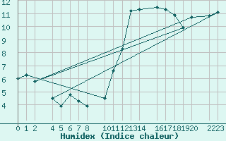 Courbe de l'humidex pour Bujarraloz