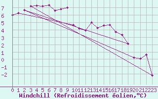 Courbe du refroidissement olien pour Fontenermont (14)