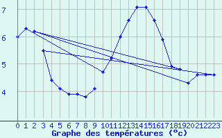 Courbe de tempratures pour Avord (18)