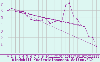Courbe du refroidissement olien pour Kleine-Brogel (Be)
