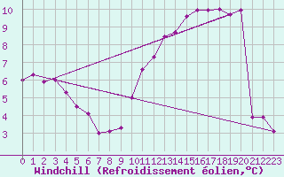 Courbe du refroidissement olien pour Mont-Rigi (Be)