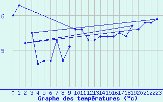 Courbe de tempratures pour Nyon-Changins (Sw)