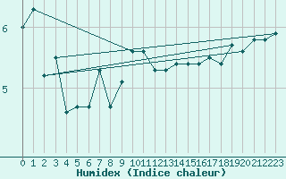 Courbe de l'humidex pour Nyon-Changins (Sw)