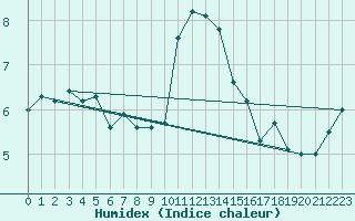 Courbe de l'humidex pour Liscombe