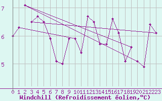 Courbe du refroidissement olien pour Nancy - Essey (54)