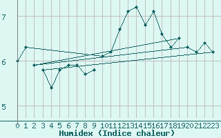 Courbe de l'humidex pour Valley